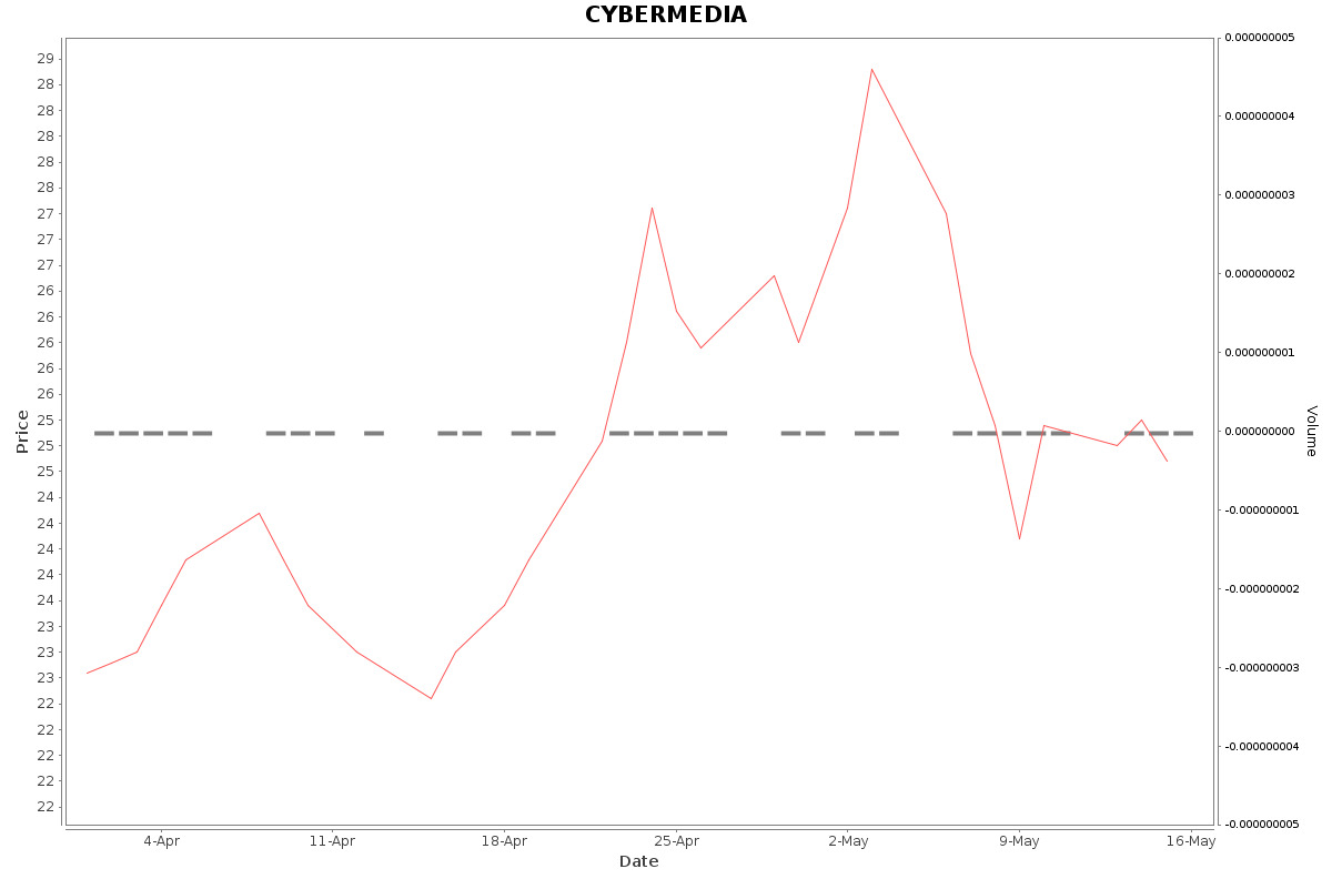 CYBERMEDIA Daily Price Chart NSE Today